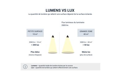 tableau explicatif : lumens vs lux